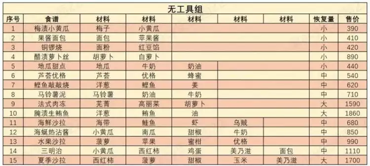《哆啦A梦牧场物语2》怎么料理？食谱汇总表
