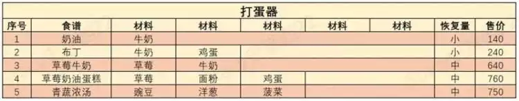 《哆啦A梦牧场物语2》怎么料理？食谱汇总表