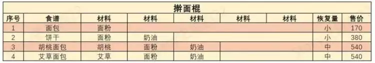 《哆啦A梦牧场物语2》怎么料理？食谱汇总表
