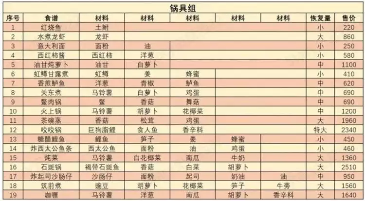 《哆啦A梦牧场物语2》怎么料理？食谱汇总表