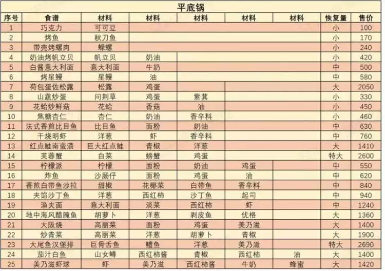《哆啦A梦牧场物语2》怎么料理？食谱汇总表
